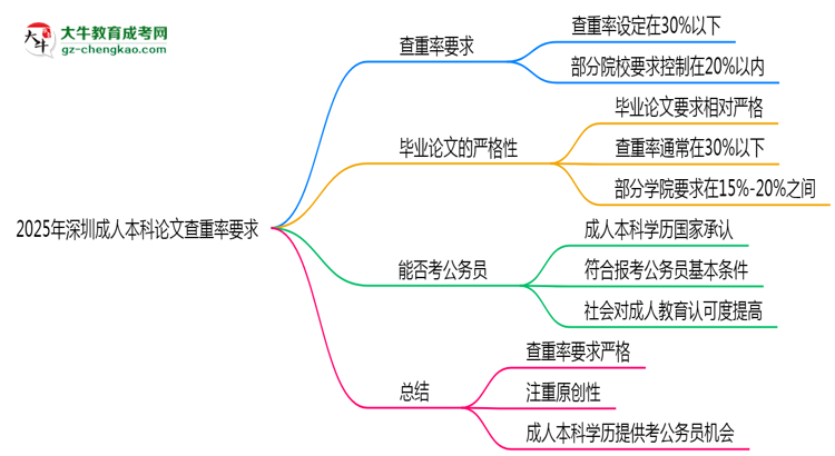 2025年深圳成人本科論文查重率要求：低于30%？思維導(dǎo)圖