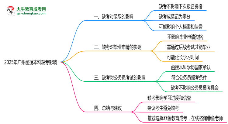 2025年廣州成人高考缺考會影響錄取嗎？思維導圖
