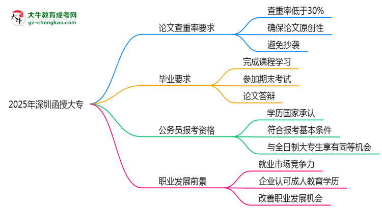 2025年深圳函授大專論文查重率要求:低于30%?思維導(dǎo)圖