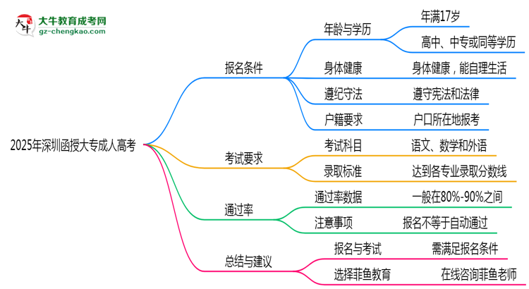 2025年深圳函授大專(zhuān)是否交錢(qián)就能過(guò)？通過(guò)率真相思維導(dǎo)圖