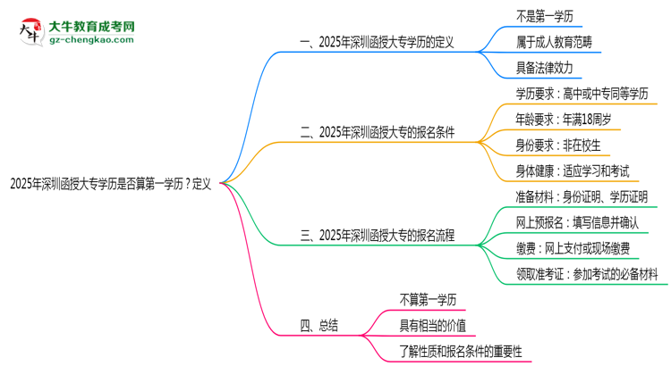 2025年深圳函授大專學歷是否算第一學歷？定義思維導圖