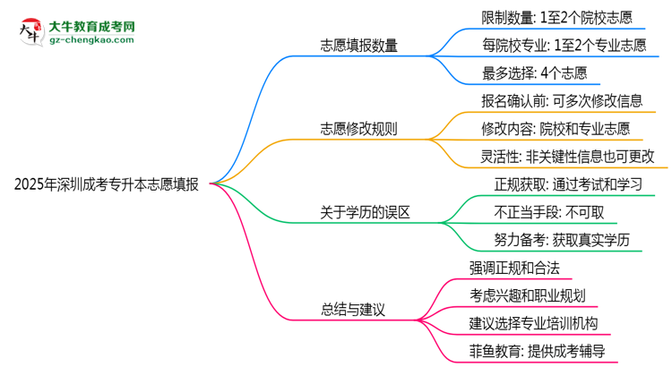 2025年深圳成考專升本志愿填報(bào)數(shù)量及修改規(guī)則思維導(dǎo)圖