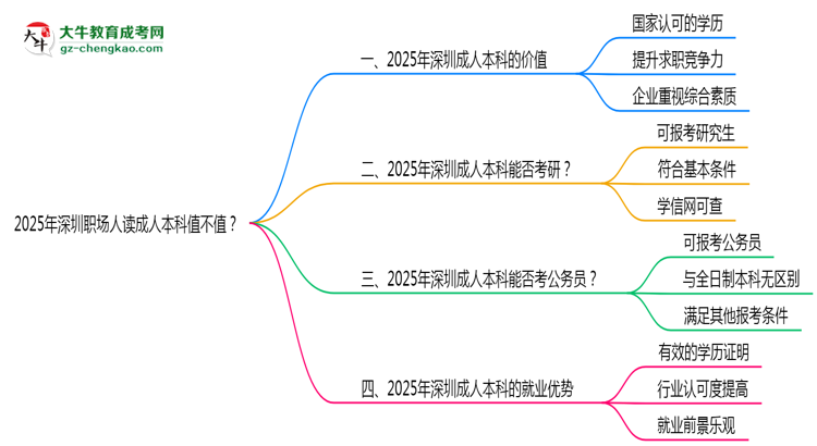 2025年深圳職場人讀成人本科值不值？就業(yè)優(yōu)勢對(duì)比思維導(dǎo)圖