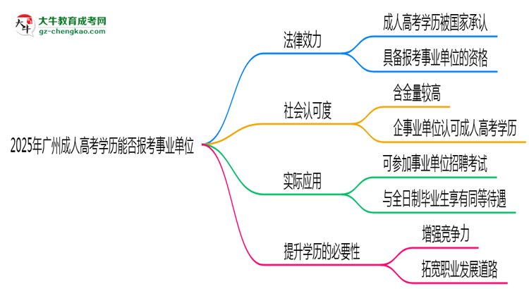 2025年廣州成人高考學(xué)歷能報考事業(yè)單位嗎？思維導(dǎo)圖