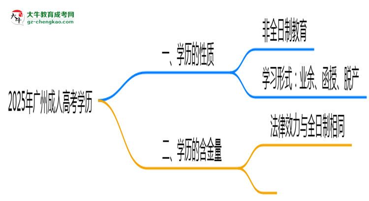 2025年廣州成人高考學(xué)歷屬于全日制嗎？思維導(dǎo)圖