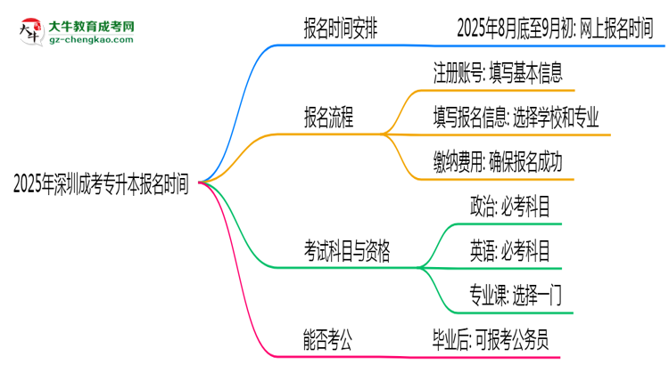 2025年深圳成考專升本報(bào)名是否全年開放？時(shí)間限制思維導(dǎo)圖