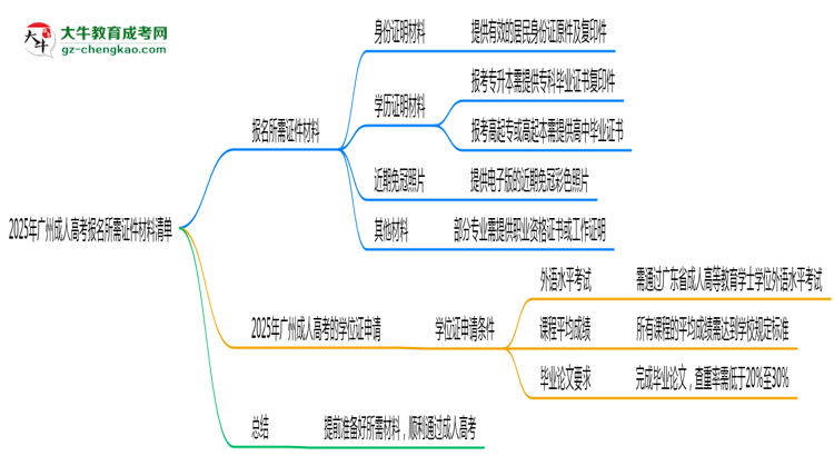 2025年廣州成人高考報(bào)名所需證件材料清單思維導(dǎo)圖
