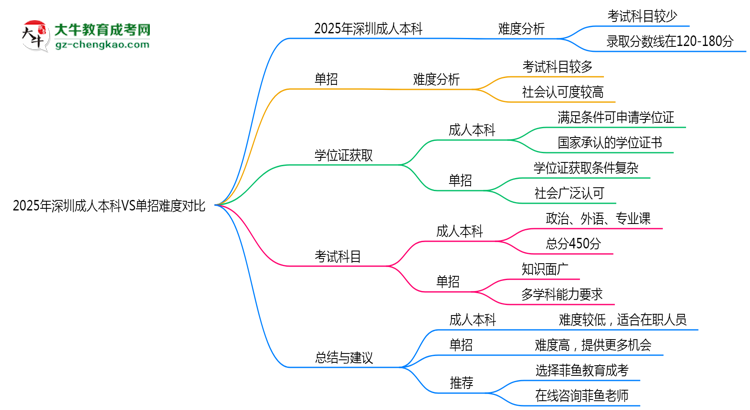2025年深圳成人本科VS單招難度對(duì)比：哪個(gè)更簡(jiǎn)單？思維導(dǎo)圖