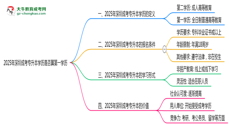 2025年深圳成考專升本學(xué)歷是否算第一學(xué)歷？定義思維導(dǎo)圖