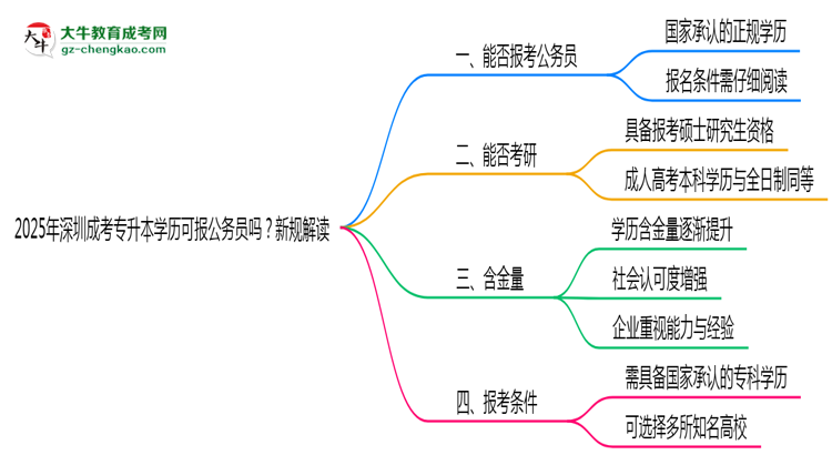 2025年深圳成考專升本學(xué)歷可報(bào)公務(wù)員嗎？新規(guī)解讀思維導(dǎo)圖