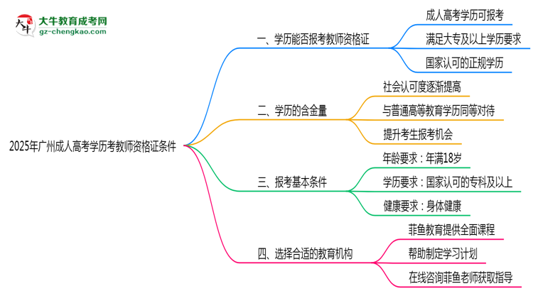 2025年廣州成人高考學(xué)歷考教師資格證條件思維導(dǎo)圖