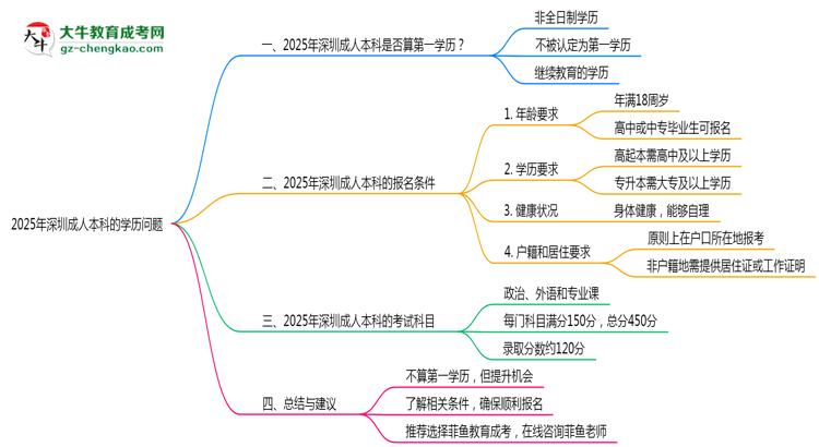 2025年深圳成人本科學(xué)歷是否算第一學(xué)歷？定義思維導(dǎo)圖