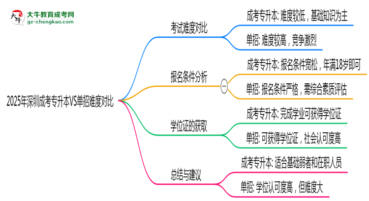 2025年深圳成考專升本VS單招難度對比：哪個(gè)更簡單？思維導(dǎo)圖