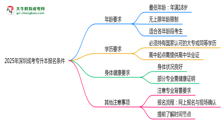 2025年深圳成考專升本年齡門檻：最低多少歲可報？思維導(dǎo)圖