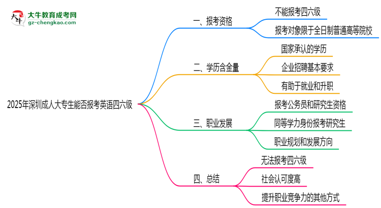 2025年深圳成人大專生能否報(bào)考英語(yǔ)四六級(jí)？思維導(dǎo)圖