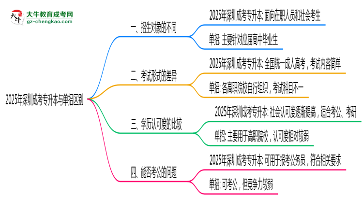2025年深圳成考專升本與單招區(qū)別：適合人群分析思維導(dǎo)圖