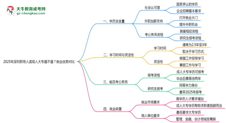 2025年深圳職場人讀成人大專值不值?就業(yè)優(yōu)勢對比思維導(dǎo)圖