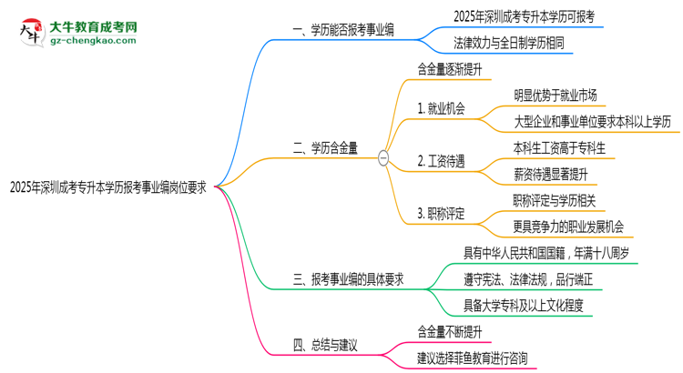 2025年深圳成考專升本學歷報考事業(yè)編崗位要求思維導圖