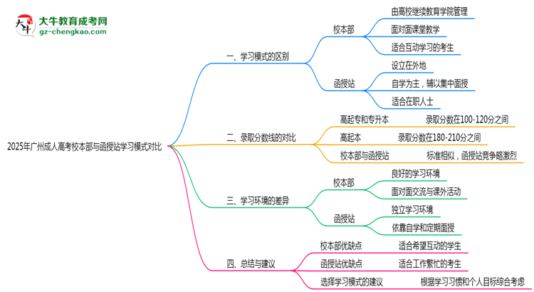 2025年廣州成人高考校本部與函授站學(xué)習(xí)模式對比思維導(dǎo)圖