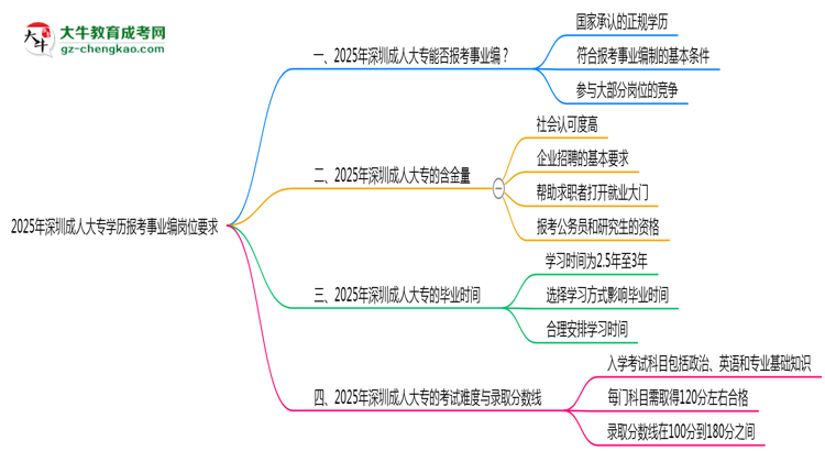 2025年深圳成人大專學(xué)歷報考事業(yè)編崗位要求思維導(dǎo)圖