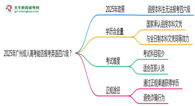 2025年廣州成人高考能否報考英語四六級？思維導(dǎo)圖