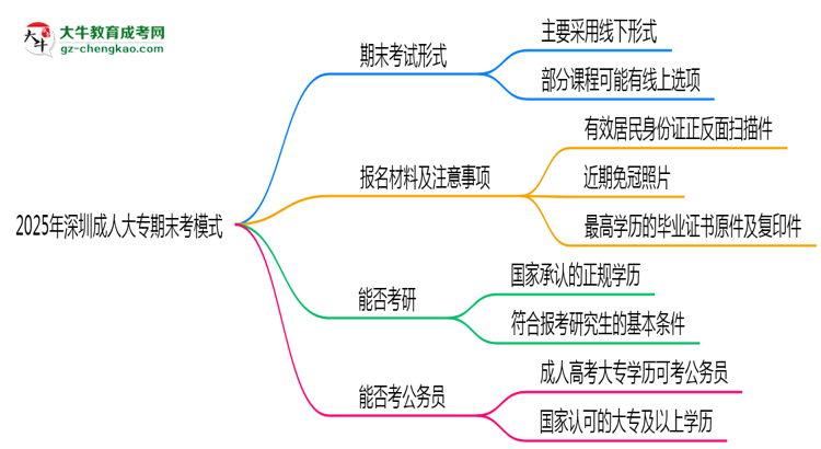 2025年深圳成人大專期末考模式:線上or線下?思維導(dǎo)圖