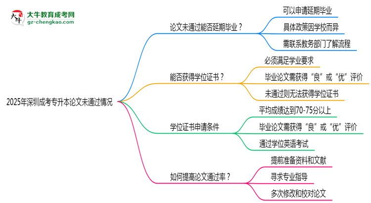 2025年深圳成考專升本論文未通過能否延期畢業(yè)？思維導(dǎo)圖