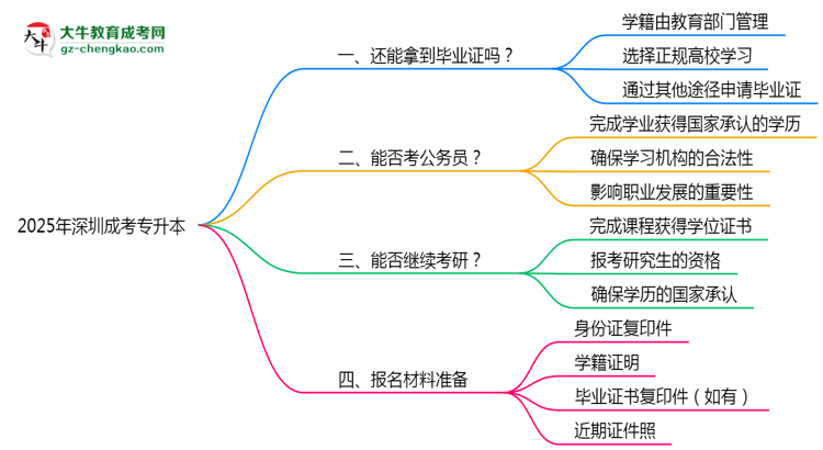 2025年深圳成考專升本函授機(jī)構(gòu)倒閉如何補(bǔ)辦畢業(yè)證？思維導(dǎo)圖
