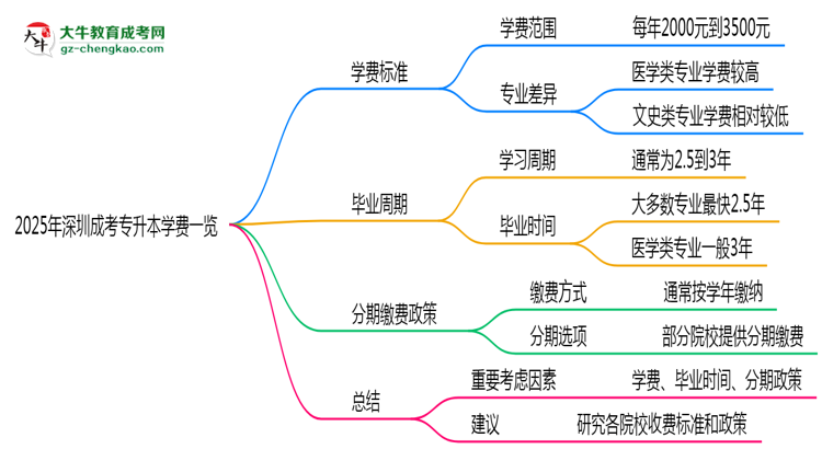 2025年深圳成考專升本學費一覽：總費用+分期政策說明思維導圖