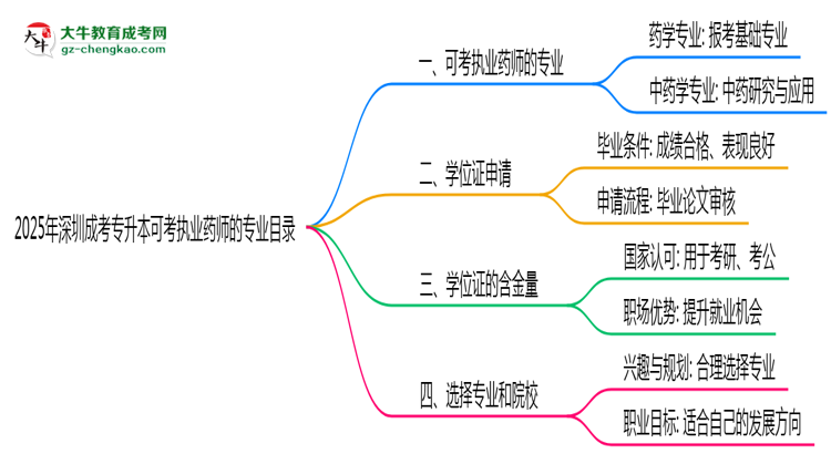 2025年深圳成考專(zhuān)升本可考執(zhí)業(yè)藥師的專(zhuān)業(yè)目錄思維導(dǎo)圖