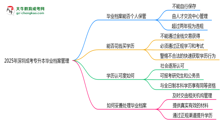 2025年深圳成考專升本畢業(yè)檔案能否個(gè)人保管？思維導(dǎo)圖