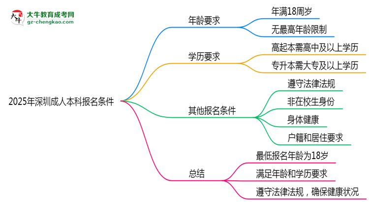 2025年深圳成人本科年齡門檻：最低多少歲可報(bào)？思維導(dǎo)圖