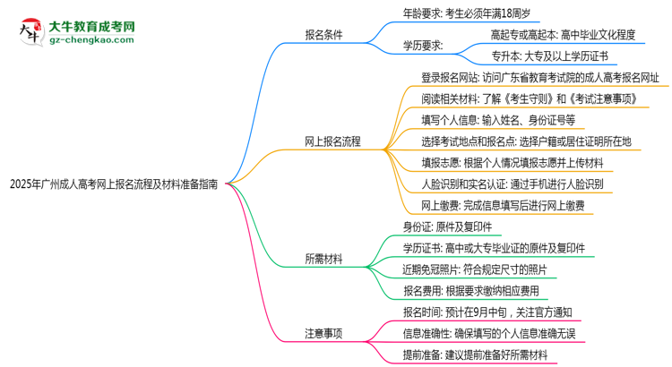 2025年廣州成人高考網(wǎng)上報名流程及材料準(zhǔn)備指南思維導(dǎo)圖