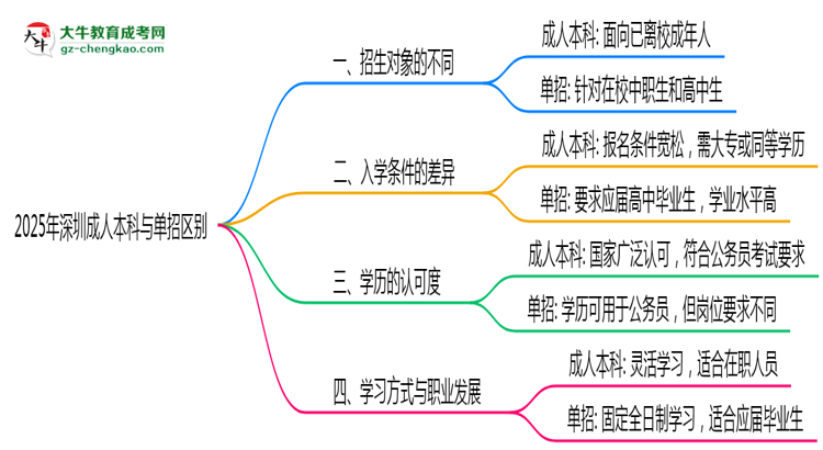 2025年深圳成人本科與單招區(qū)別:適合人群分析思維導(dǎo)圖