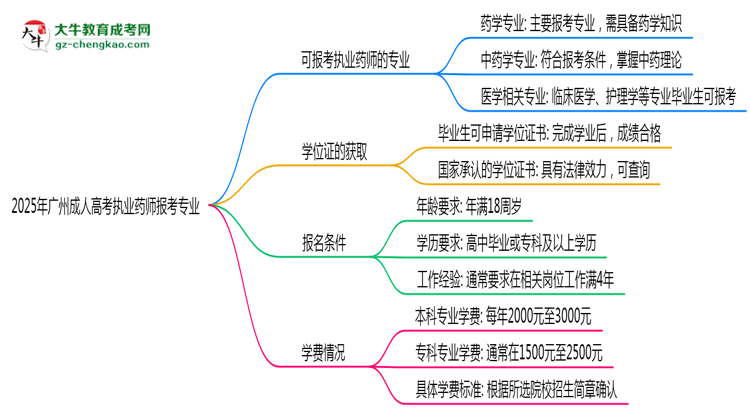 2025年廣州成人高考執(zhí)業(yè)藥師報考專業(yè)思維導圖