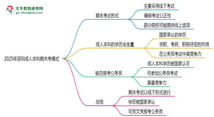 2025年深圳成人本科期末考模式：線上or線下？思維導(dǎo)圖