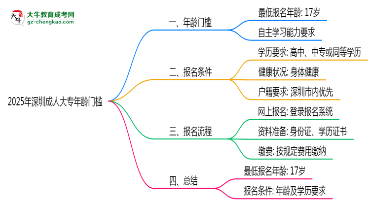 2025年深圳成人大專年齡門檻：最低多少歲可報？思維導(dǎo)圖