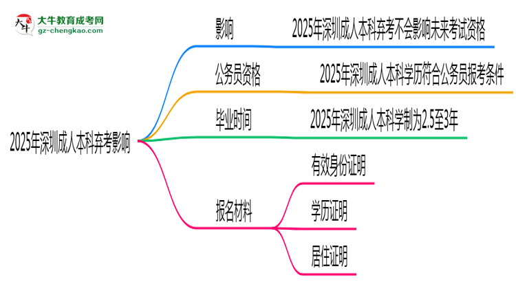 2025年深圳成人本科棄考會禁考一年？官方回應(yīng)思維導(dǎo)圖