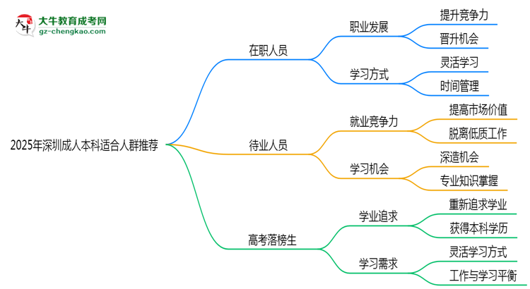2025年深圳適合報成人本科的三類人群推薦思維導圖