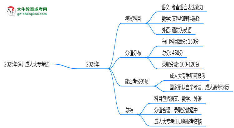 2025年深圳成人大專考試科目及分值分布：必考幾門？思維導圖
