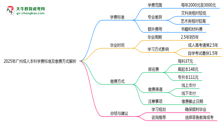 2025年廣州成人高考學(xué)費(fèi)標(biāo)準(zhǔn)及繳費(fèi)方式解析思維導(dǎo)圖