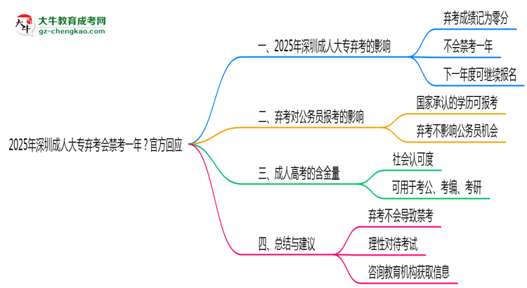 2025年深圳成人大專棄考會(huì)禁考一年？官方回應(yīng)思維導(dǎo)圖
