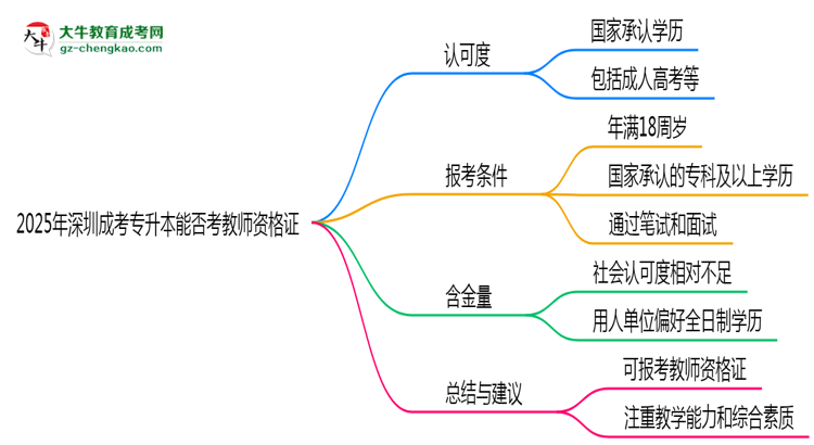 2025年深圳成考專升本文憑能考教師資格證嗎？思維導(dǎo)圖