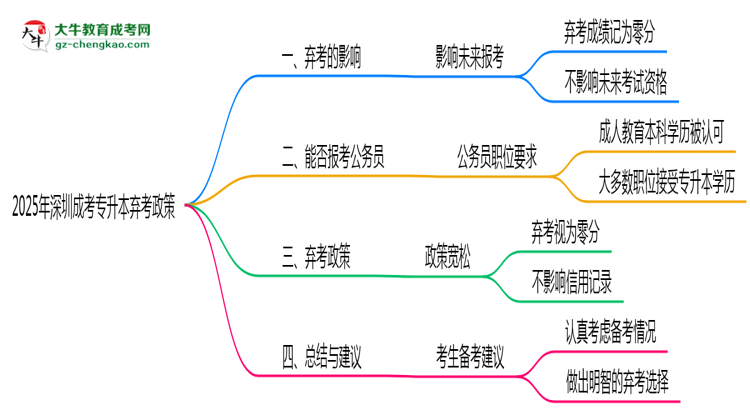 2025年深圳成考專(zhuān)升本棄考會(huì)禁考一年？官方回應(yīng)思維導(dǎo)圖