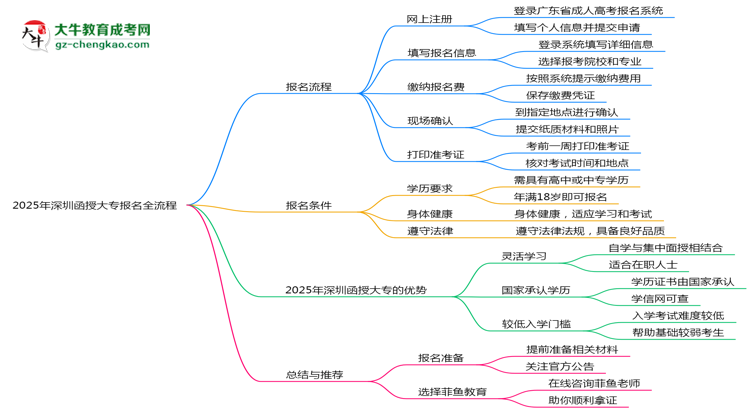2025年深圳函授大專報名全流程(附官網(wǎng)操作截圖)思維導(dǎo)圖