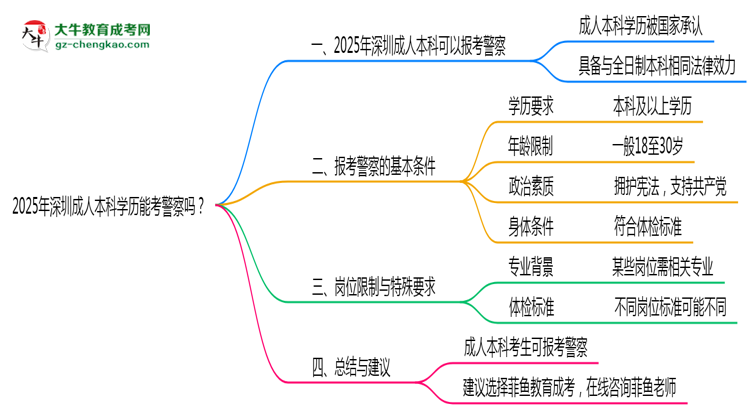 2025年深圳成人本科學(xué)歷能考警察嗎？崗位限制思維導(dǎo)圖