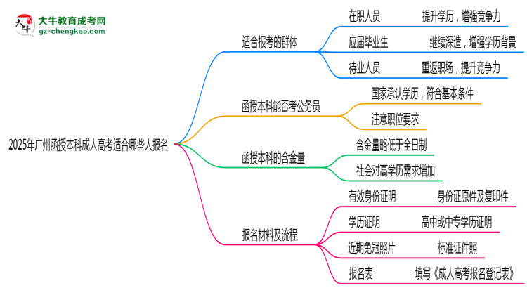 2025年廣州哪些人適合報考成人高考?思維導(dǎo)圖
