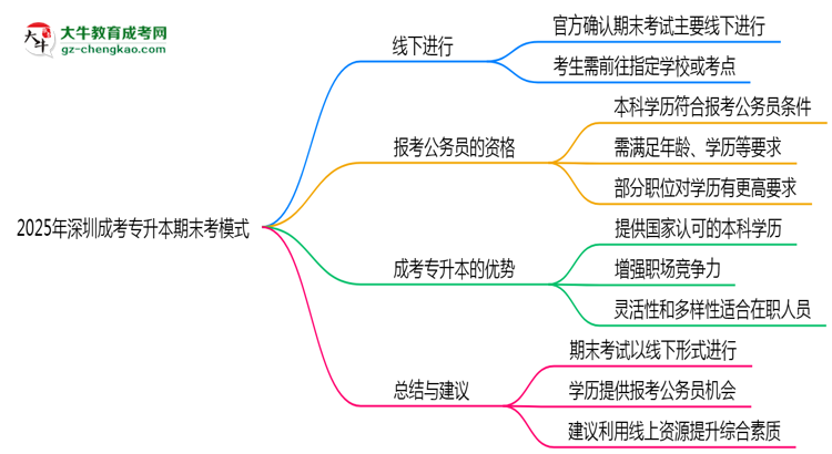 2025年深圳成考專升本期末考模式:線上or線下?思維導(dǎo)圖