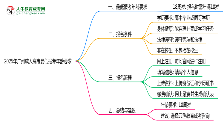 2025年廣州成人高考最低報考年齡要求思維導圖