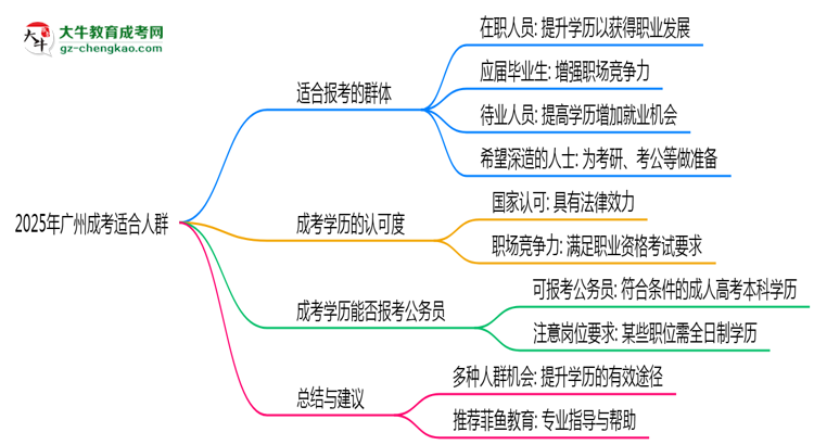 2025年廣州哪些人適合報(bào)考成人高考？思維導(dǎo)圖